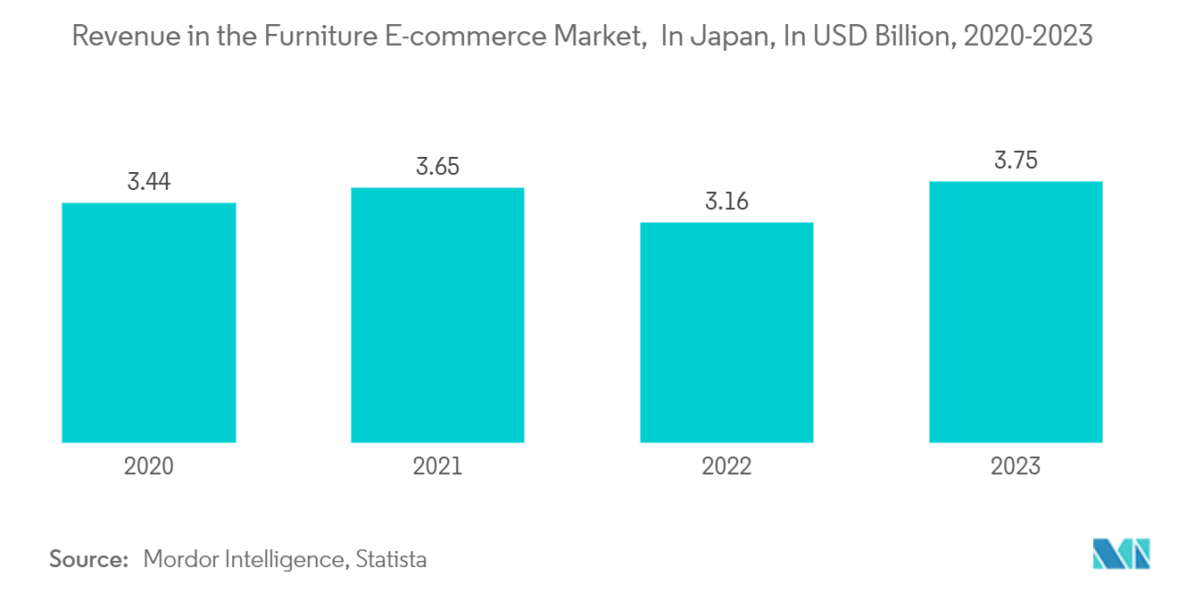 Japan Office Furniture Market -Revenue in the Furniture E-commerce Market,  In Japan, In USD Billion, 2020-2023