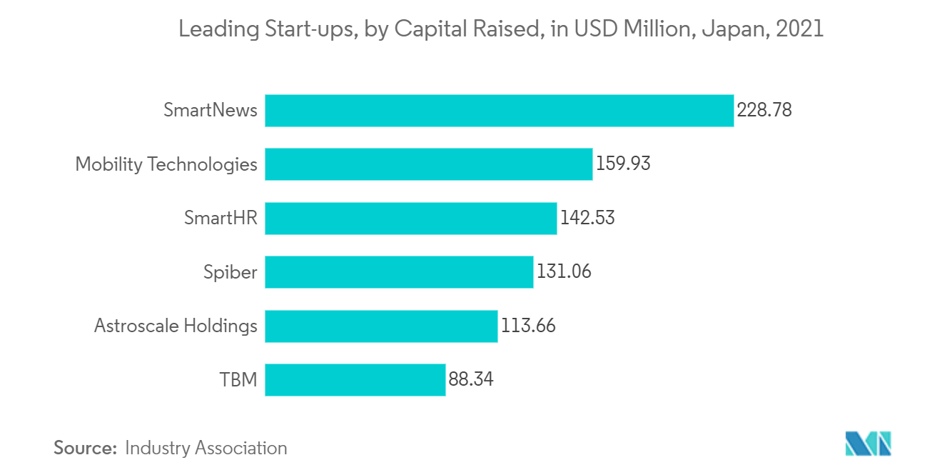 Marché immobilier de bureaux au Japon&nbsp; principales start-ups, par capital levé, en millions de dollars, Japon, 2021