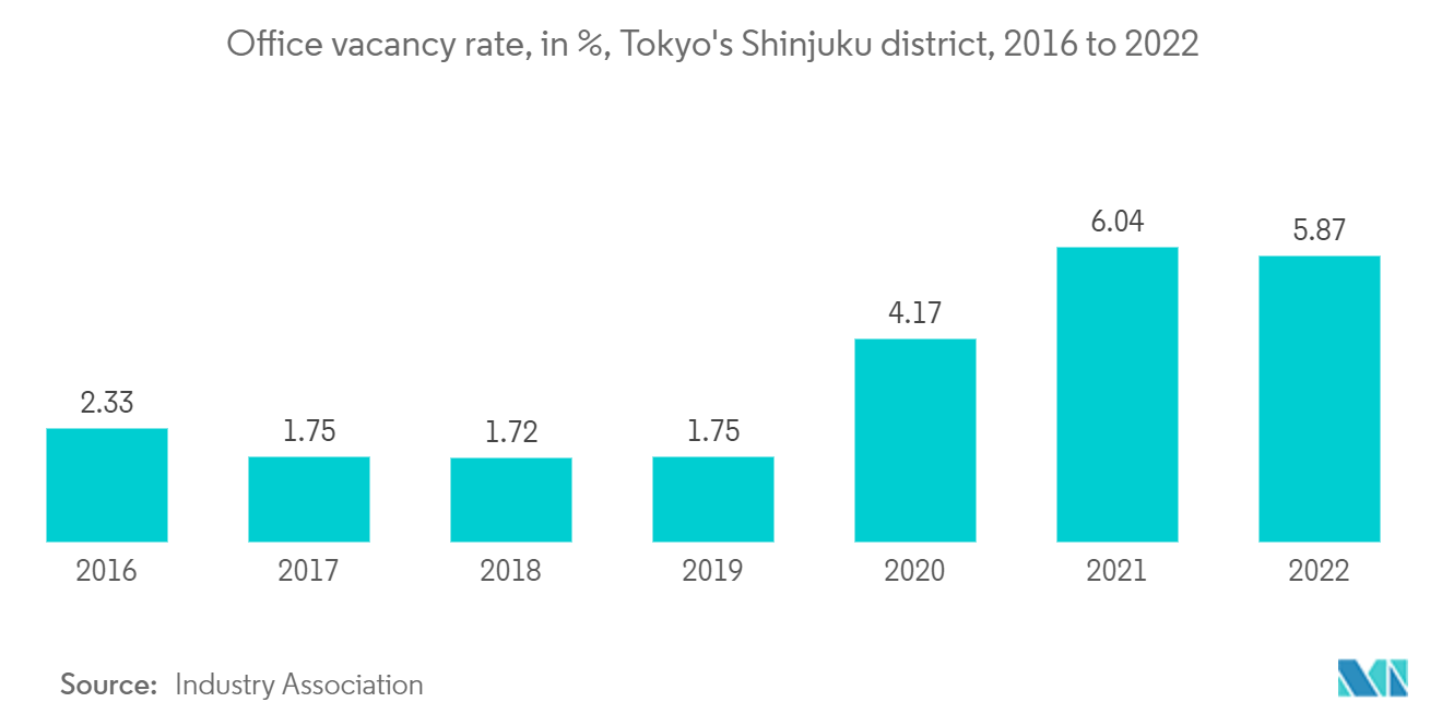 日本写字楼房地产市场：2016 年至 2022 年东京新宿区写字楼空置率（%）