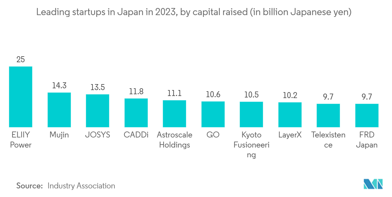 Japan Office Real Estate Market Trends Japan Office Real Estate Market: Leading startups in Japan in 2023, by capital raised (in billion Japanese yen)