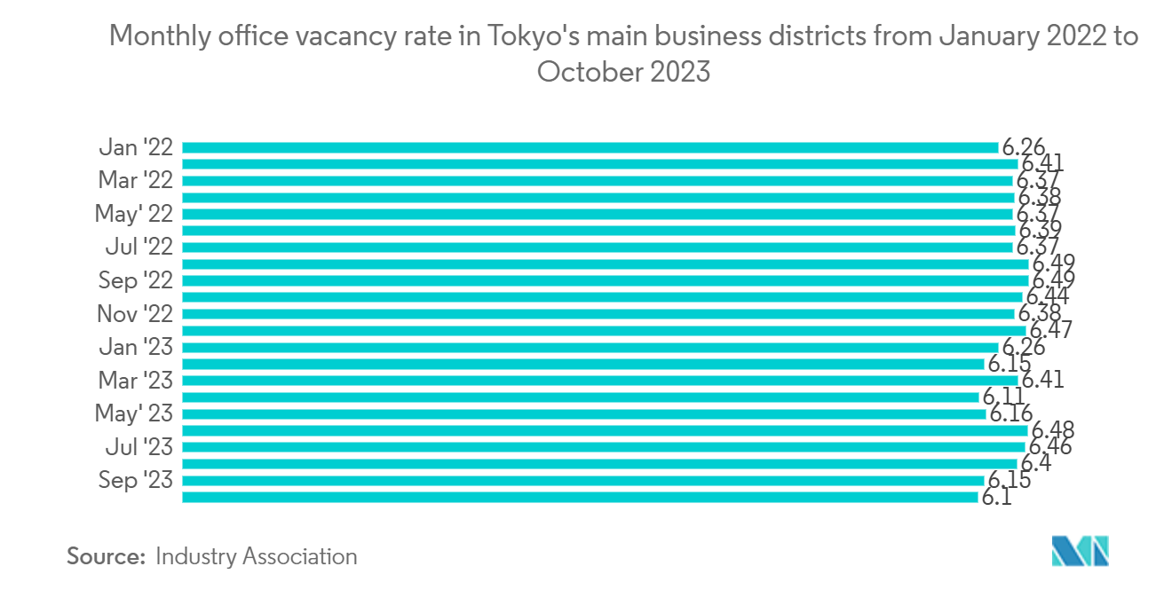 Japan Office Real Estate Market Trends Japan Office Real Estate Market: Monthly office vacancy rate in Tokyo's main business districts from January 2022 to October 2023