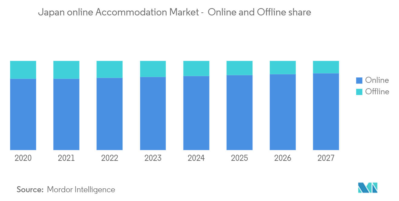 Japan online Accommodation Market- Online and Offline share