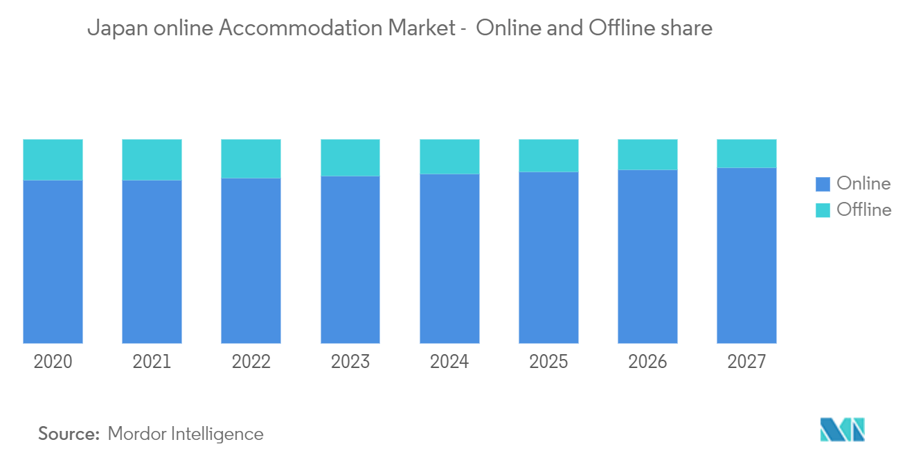 日本のオンライン宿泊市場-オンラインとオフラインのシェア
