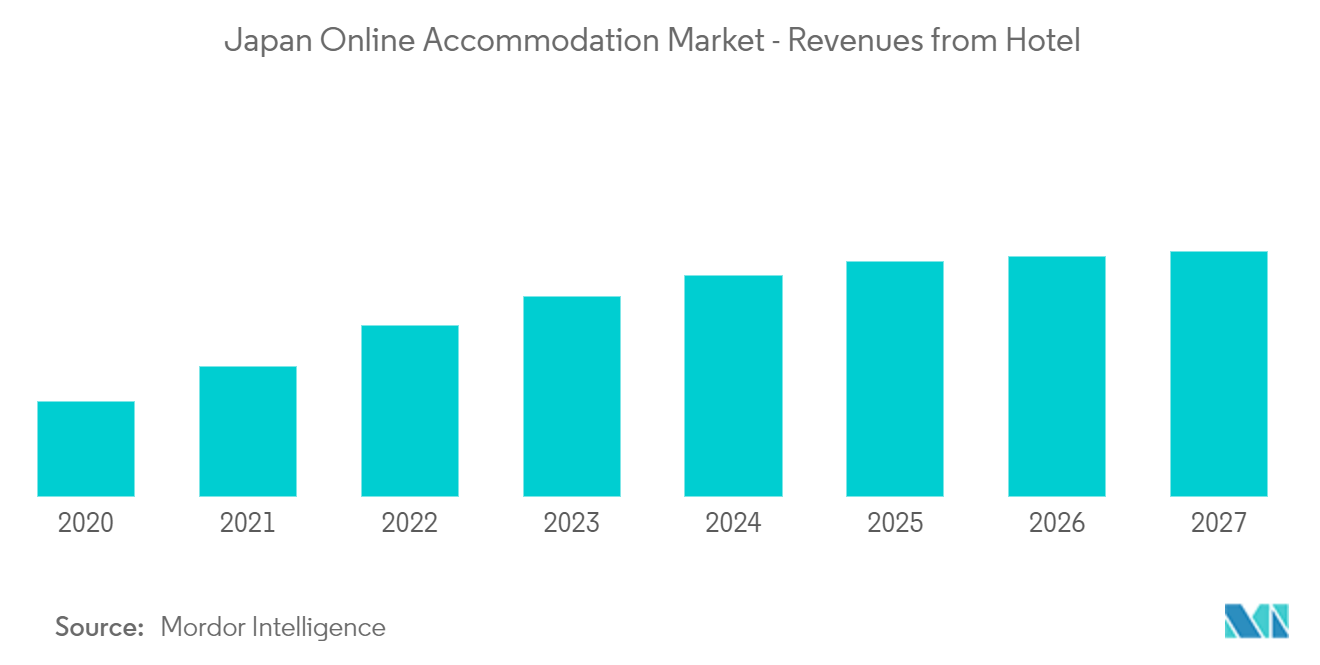 Japan Online Accommodation Market - Revenues from hotel