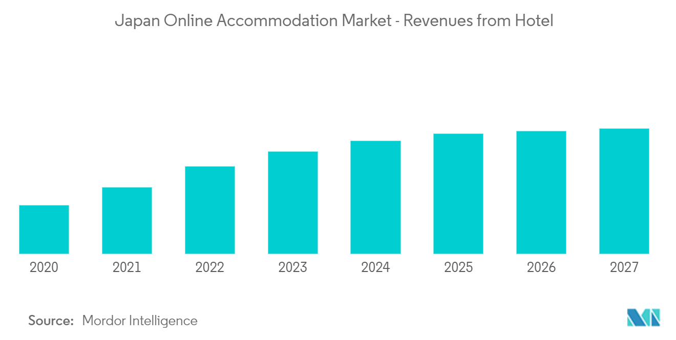 日本オンライン宿泊市場-ホテルからの収益