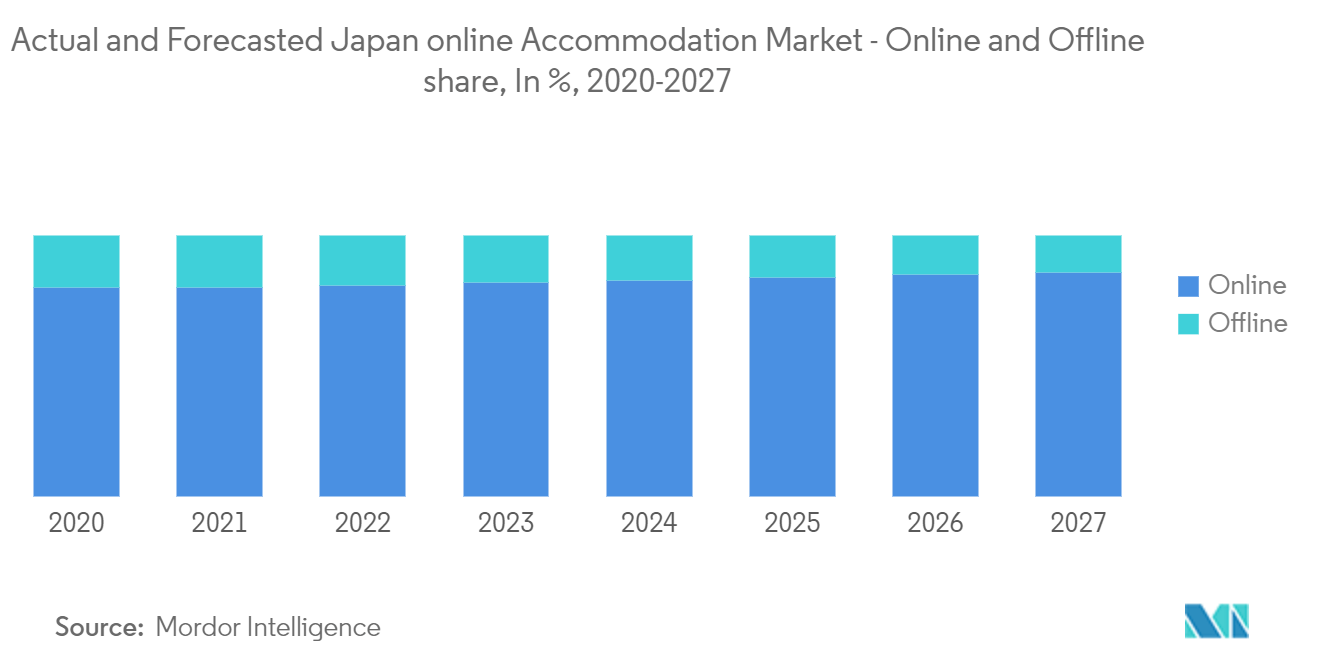 Japan Online Accommodation Market: Actual and Forecasted Japan online Accommodation Market - Online and Offline share, In %, 2020-2027