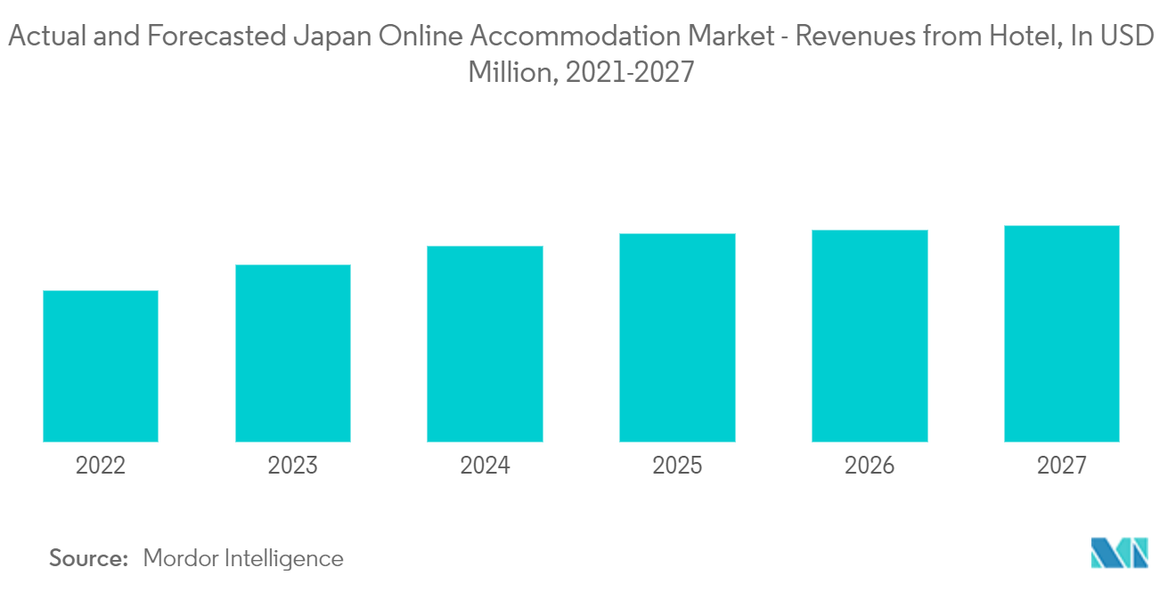 Actual and Forecasted Japan Online Accommodation Market - Revenues from Hotel, In USD Million, 2021-2027