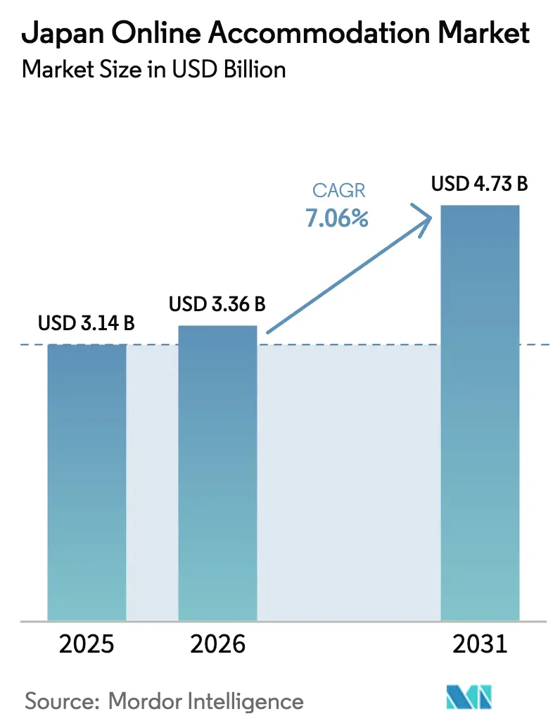 Japan Online Accommodation Market (2025 - 2030)