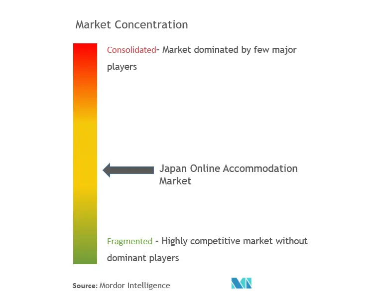 Japan Online Accommodation Market Concentration