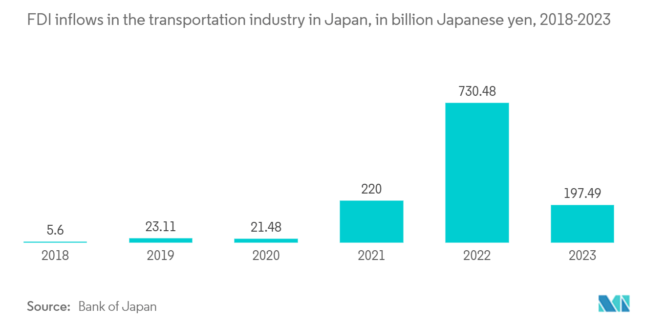 Japan OOH And DOOH Market: FDI inflows in the transportation industry in Japan, in billion Japanese yen, 2018-2023