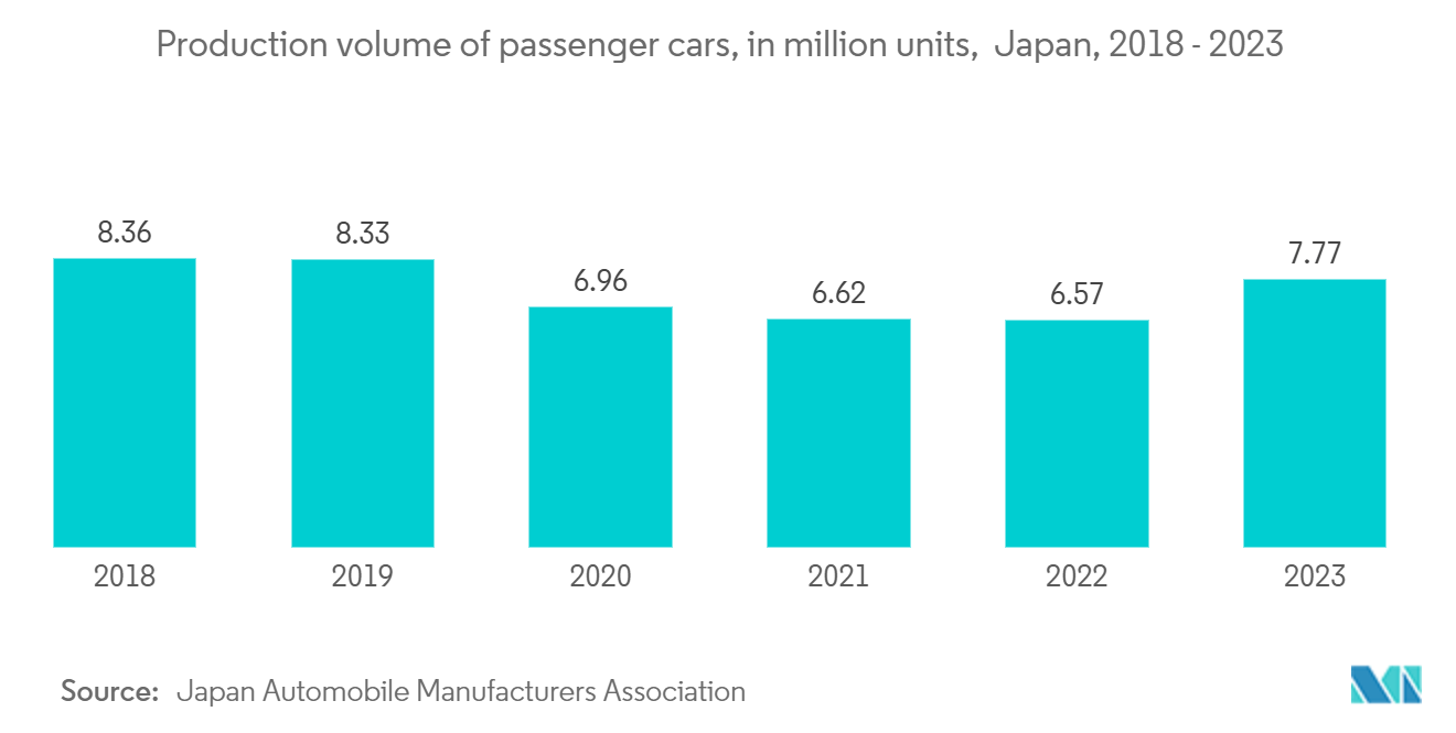 Japan OOH and DOOH Market: Production volume of passenger cars, in million units,  Japan, 2018 - 2023