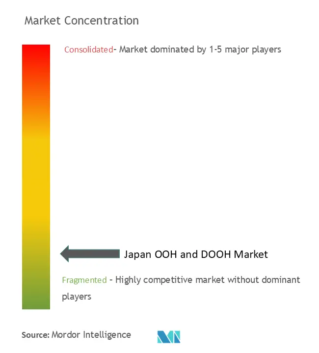 Japan OOH and DOOH Market Concentration