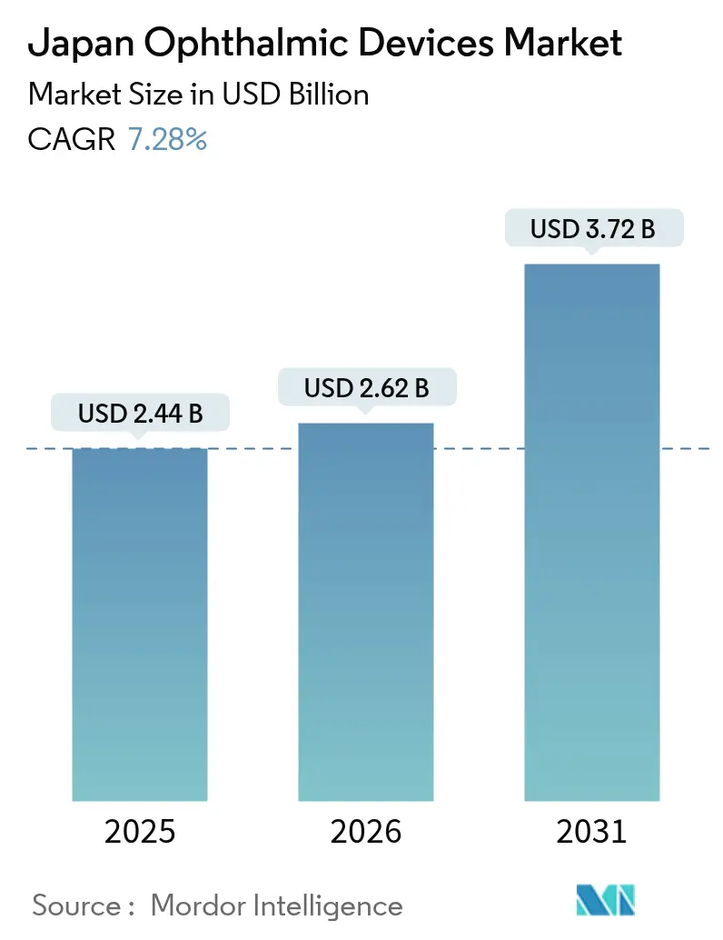 Japan Ophthalmic Devices Market (2025 - 2030)