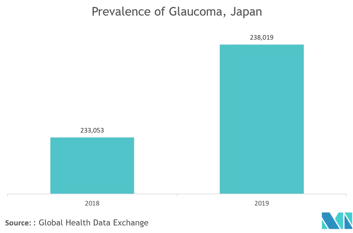 Japan Ophthalmic Devices Market Share