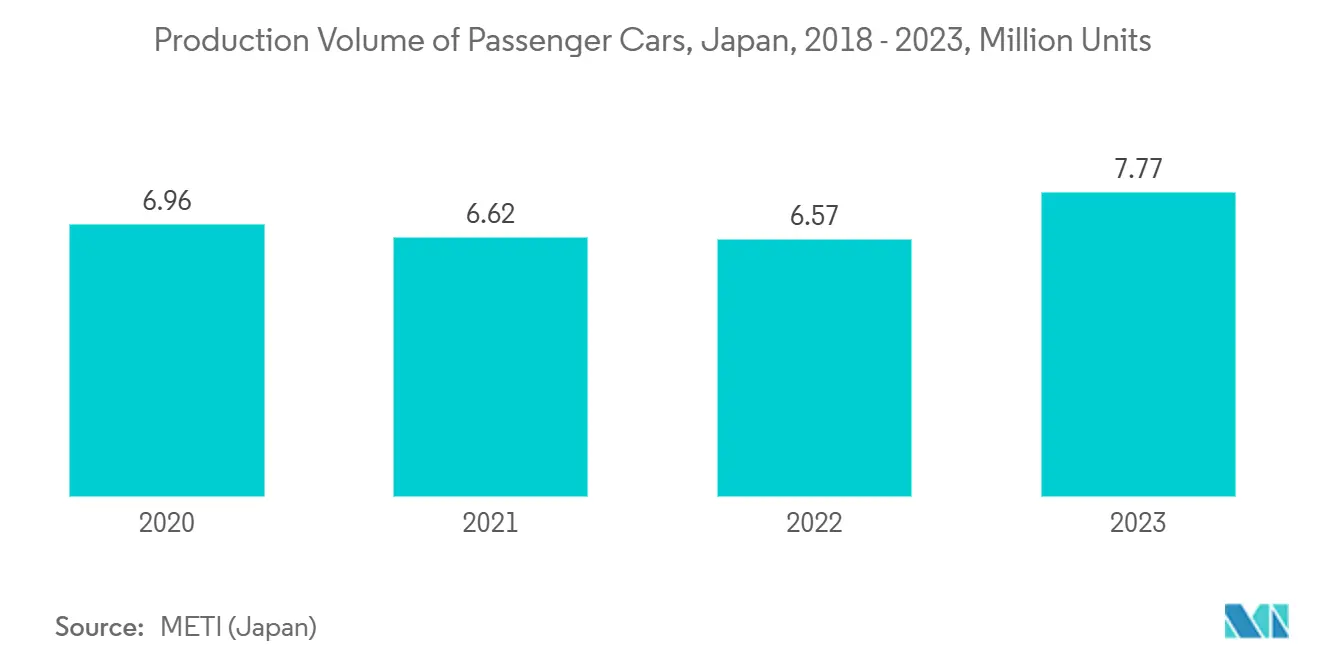 Volume de Production de Voitures Particulières, Japon, 2018 - 2023, Millions d'Unités Volume de Production de Voitures Particulières, Japon, 2018 - 2023, Millions d'Unités
