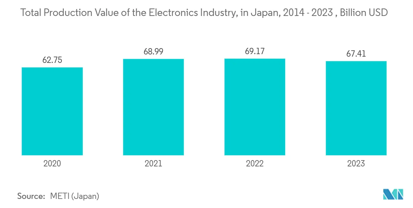 Valeur Totale de la Production de l'Industrie Électronique, au Japon, 2014 - 2023, Milliards USD Valeur Totale de la Production de l'Industrie Électronique, au Japon, 2014 - 2023, Milliards USD