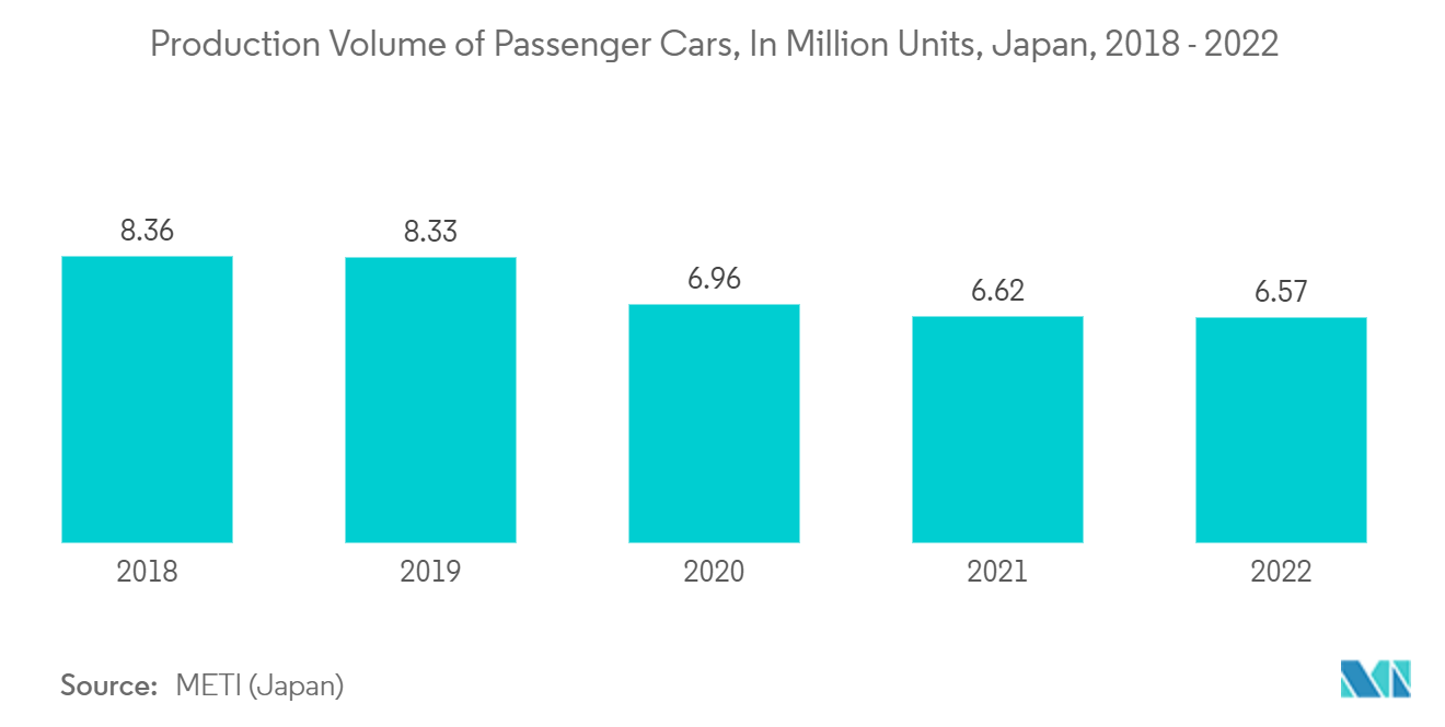 日本のオプトエレクトロニクス市場：乗用車生産台数（百万台）、日本、2018年～2022年