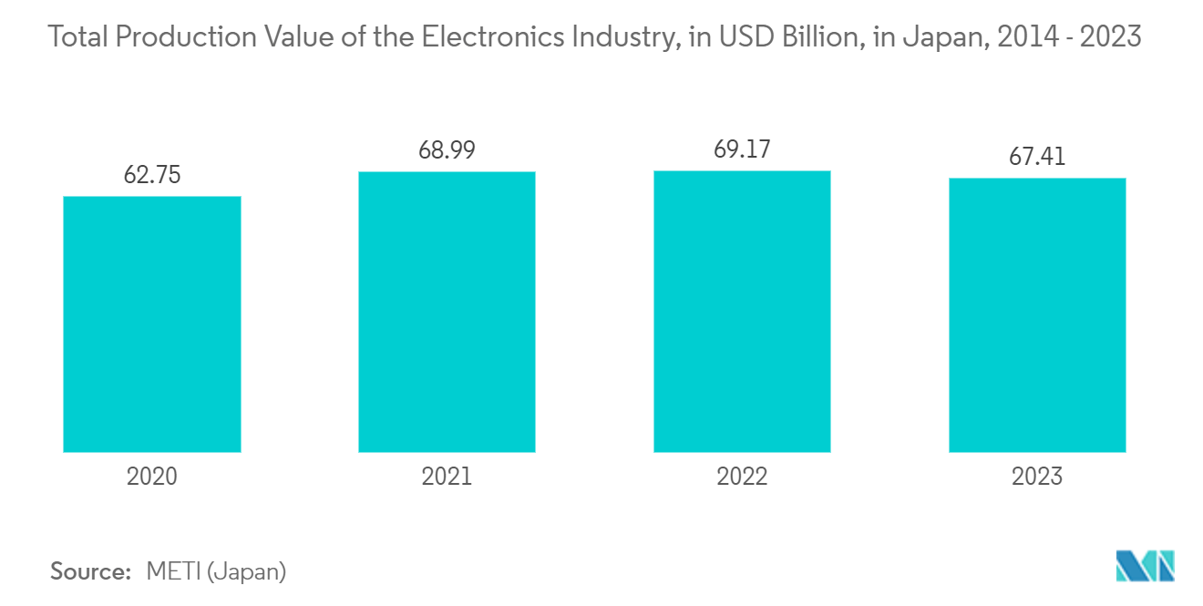 Japan Optoelectronics Market: Total Production Value of the Electronics Industry, in USD Billion, in Japan, 2014 - 2023 