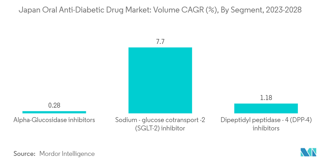 Japan Oral Anti-Diabetic Drug Market: Volume CAGR (%), By Segment, 2023-2028