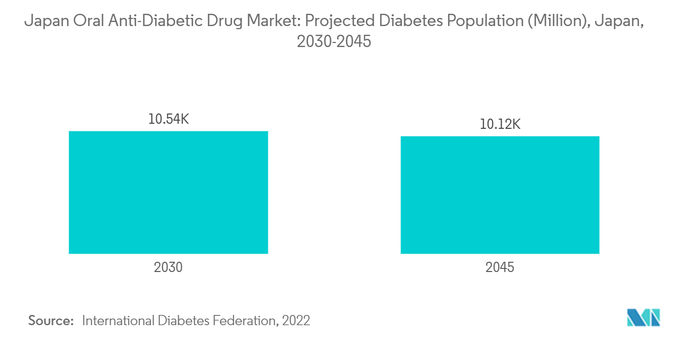 Japan Oral Anti-Diabetic Drug Market: Projected Diabetes Population (Million), Japan, 2030-2045