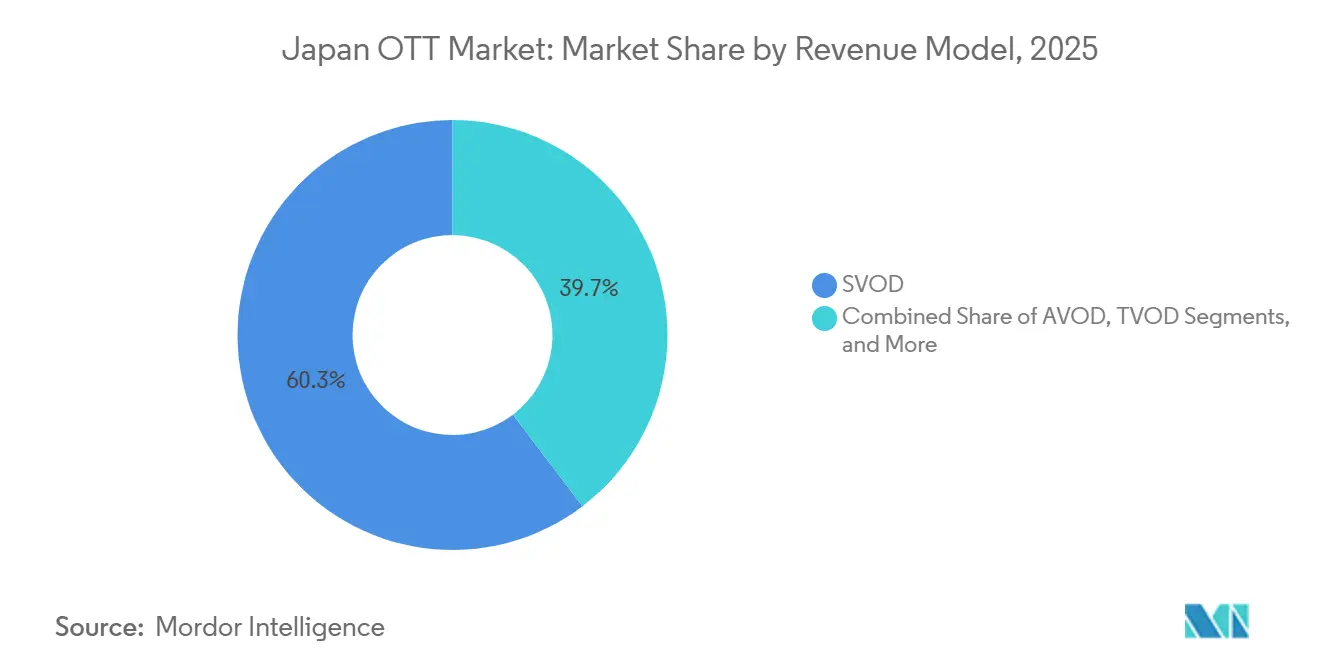 Japan OTT Market Share by Revenue Model, 2025