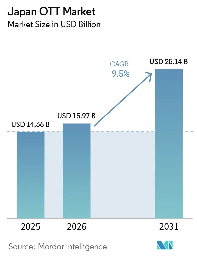 Japan OTT Market Size