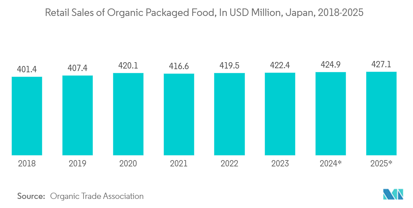 Japan Paper Packaging Market: Retail Sales of Organic Packaged Food, In USD Million, Japan, 2018-2025