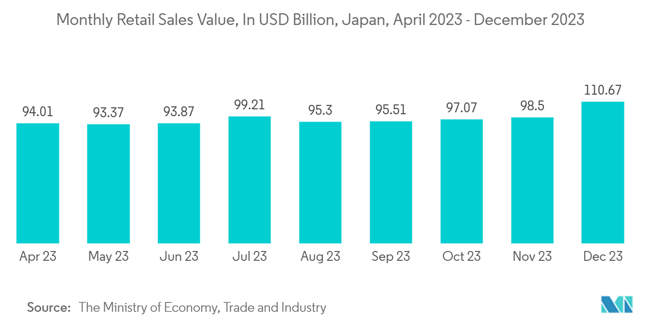 Japan Paper Packaging Market: Monthly Retail Sales Value, In USD Billion, Japan, April 2023 - December 2023