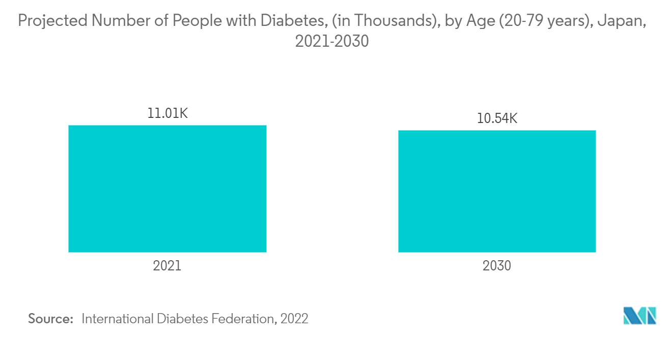 Japanischer Markt für Überwachungsgeräte für die Patientenversorgung Prognostizierte Anzahl von Menschen mit Diabetes (in Tausend), nach Alter (20–79 Jahre), Japan, 2021–2030