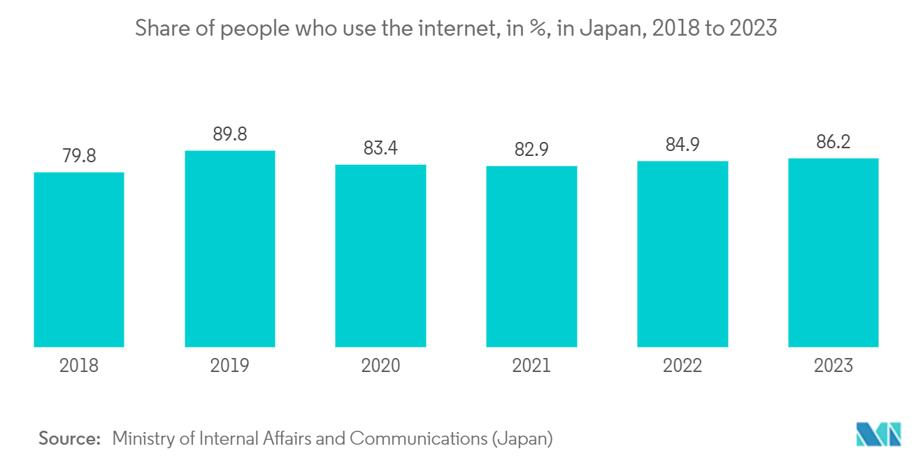 Japan Payment Gateway Market: Share of people who use the internet, in %, in Japan, 2018 to 2023