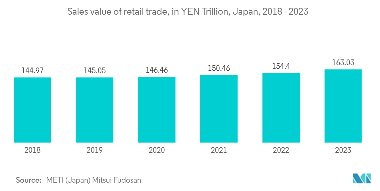 Japan Payment Gateway Market: Sales value of retail trade, in YEN Trillion, Japan, 2018 - 2023