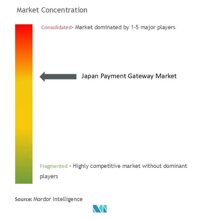 Japan Payment Gateway Market Concentration