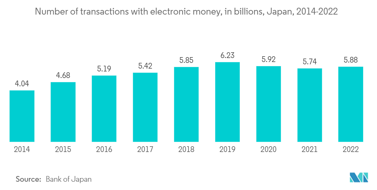 Japan Payments Market: Number of transactions with electronic money, in billions, Japan, 2014-2022