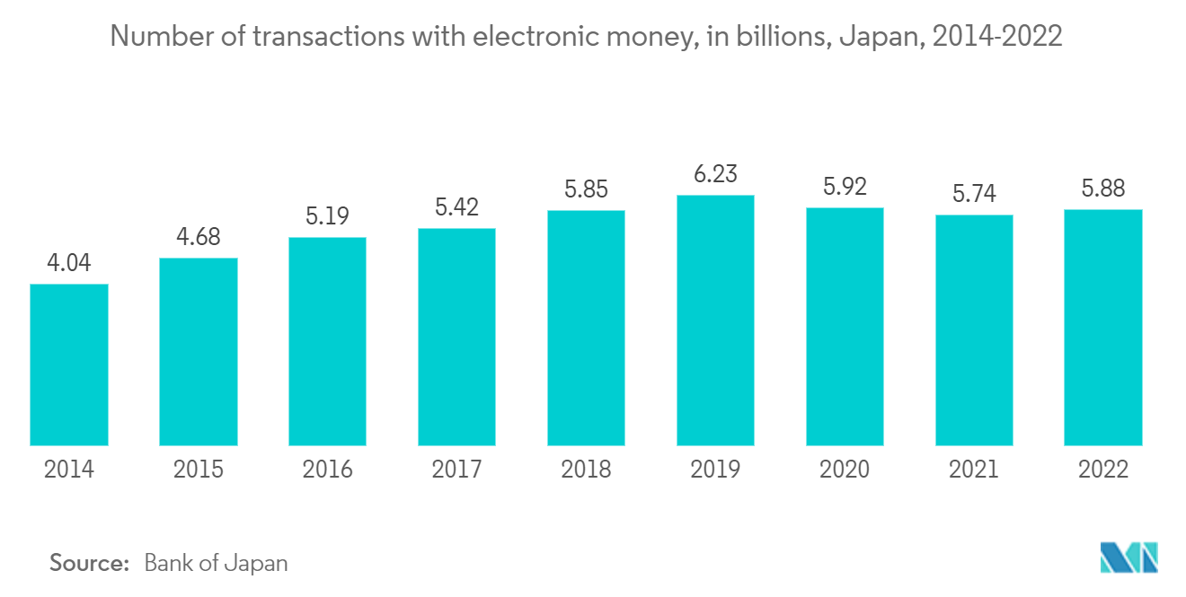 日本の決済市場：電子マネーによる取引件数（単位：億件）、日本、2014年～2022年