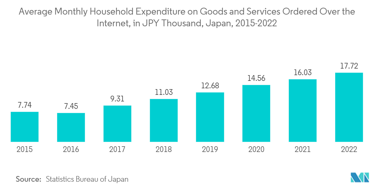 Japan Payments Market: Average Monthly Household Expenditure on Goods and Services Ordered Over the Internet, in JPY Thousand, Japan, 2015-2022