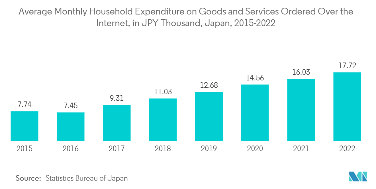 日本の決済市場：インターネットで注文した商品とサービスに対する家計の月間平均支出（単位：千円）（日本、2015年～2022年