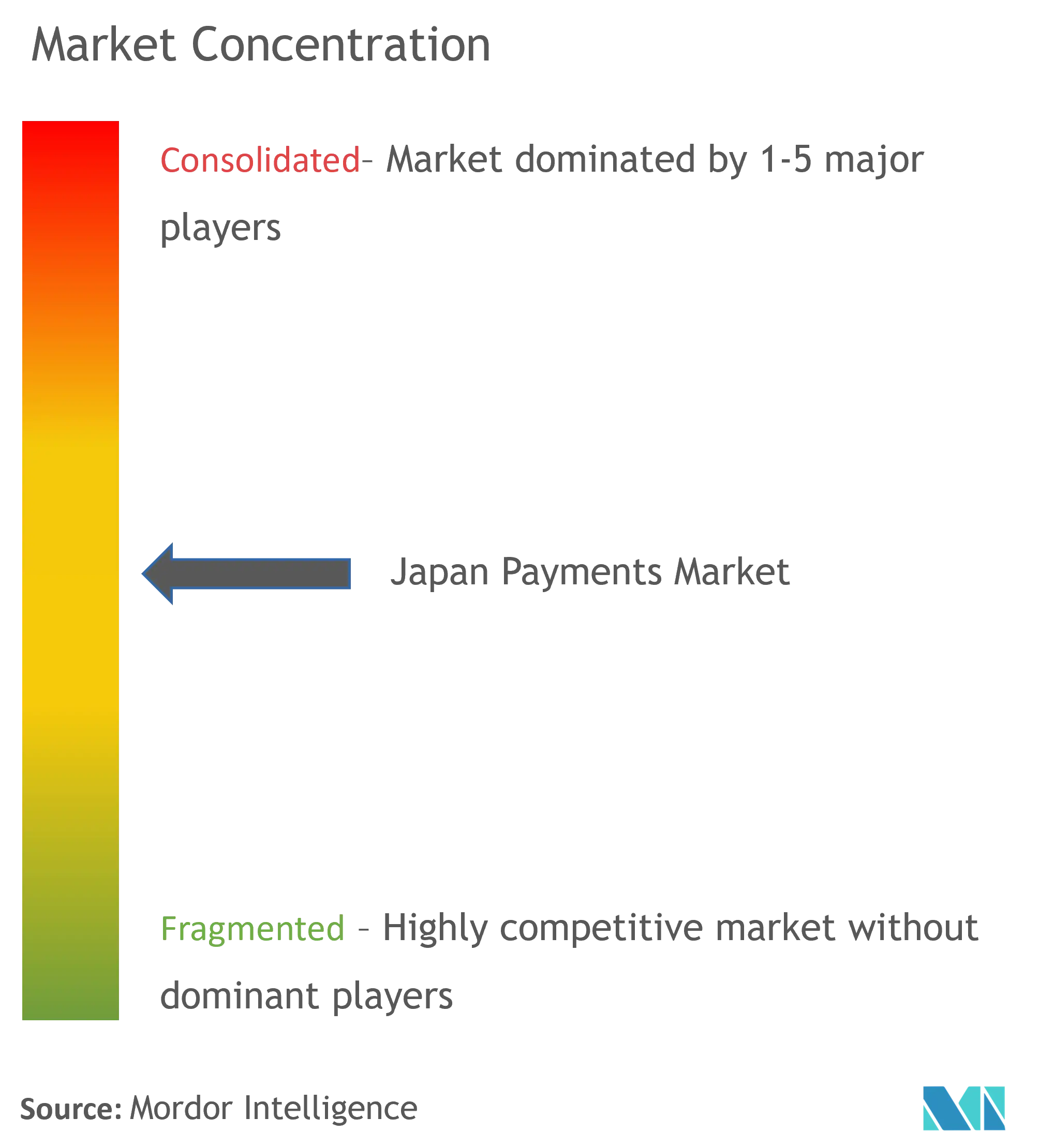 Japan Payments Market Concentration