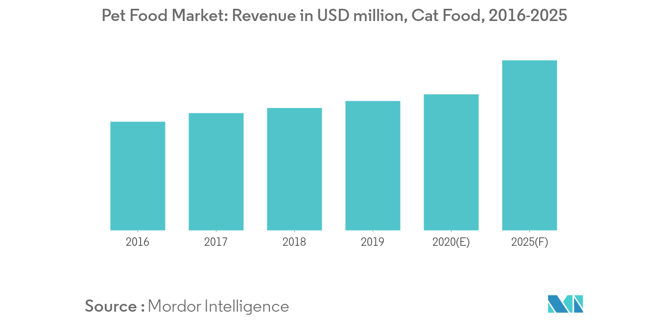 Japan Pet Food Market Size Share Trends Forecasts 2020