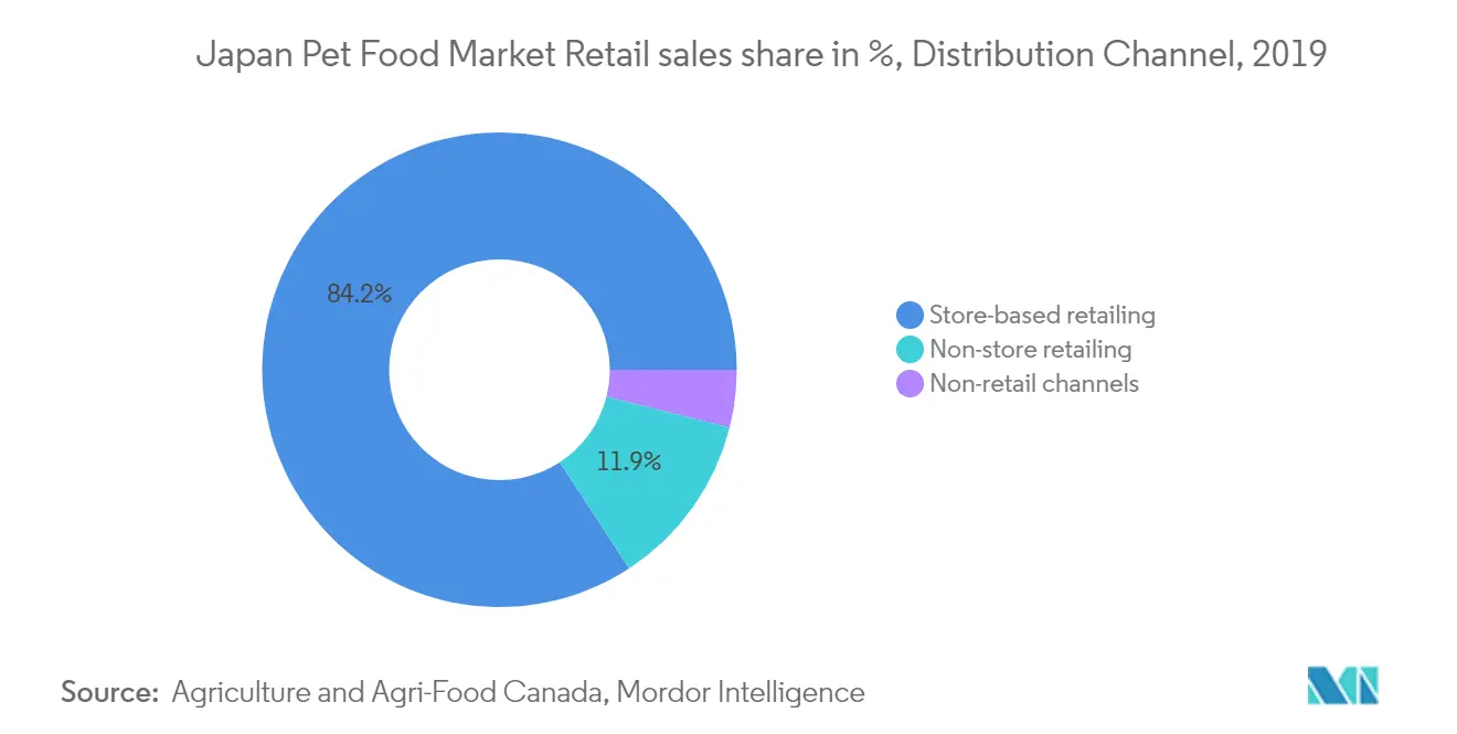 Japan Pet Food Market
