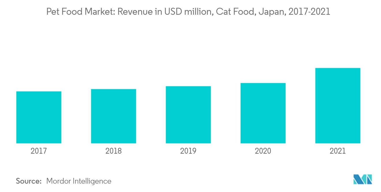 日本のペットフード市場 ：売上高（百万米ドル）、キャットフード、日本、2017-2021年