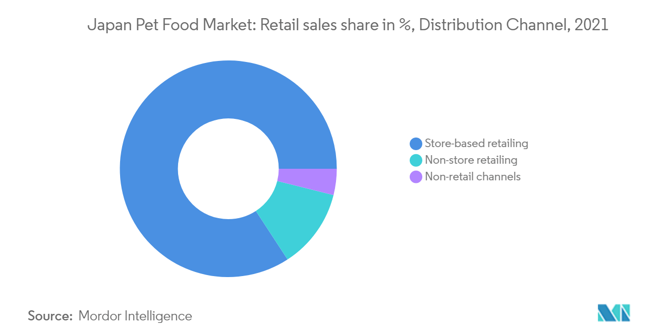 Japan Pet Food Market : Retail sales share in %, Distribution Channel, 2021