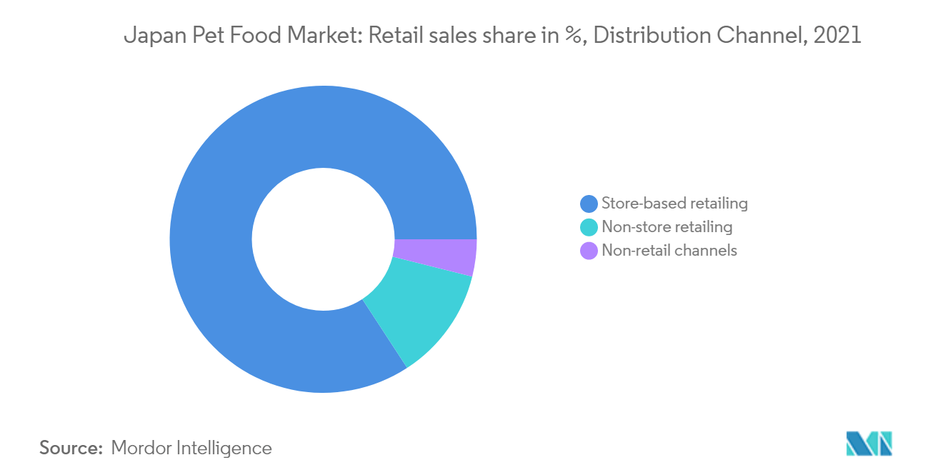日本のペットフード市場 ：流通チャネル別小売売上高シェア（2021年