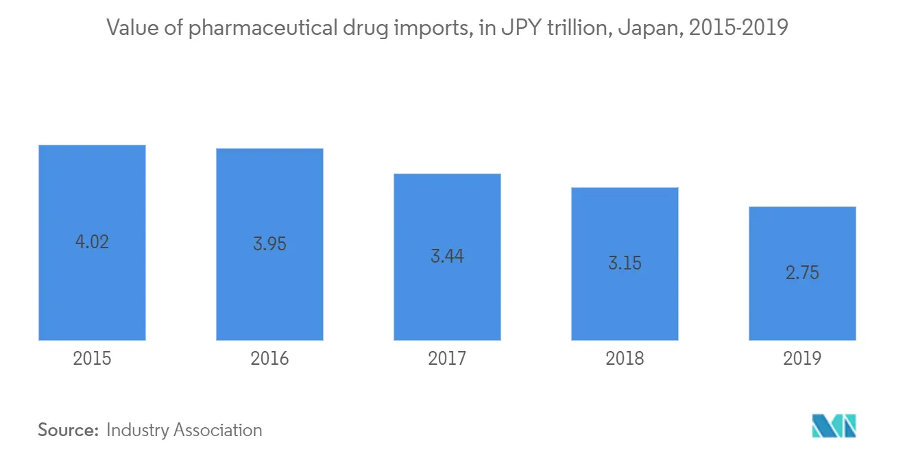 Wachstum des japanischen pharmazeutischen 3PL-Marktes