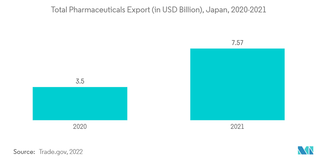 Japan Pharmaceutical Market : Total Pharmaceuticals Export (in USD Billion), Japan, 2020-2021