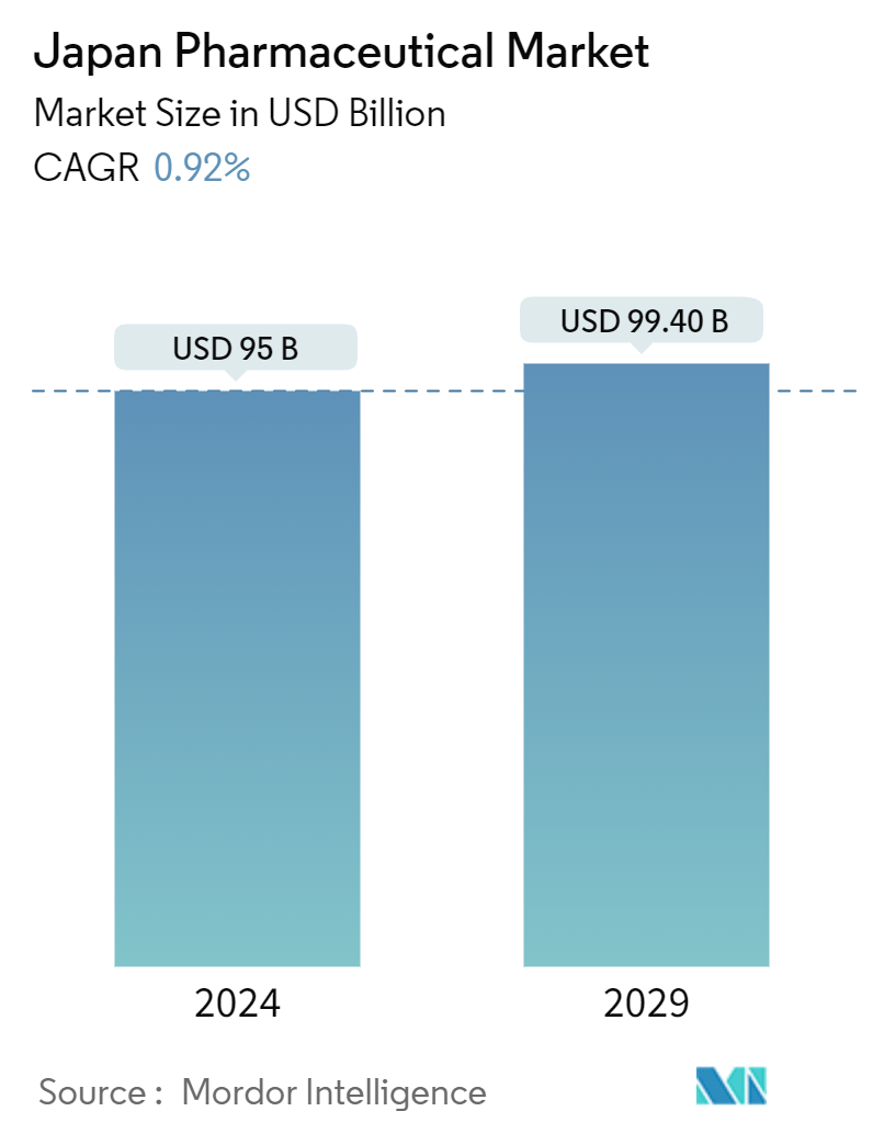 Japan Pharmaceutical Market Summary