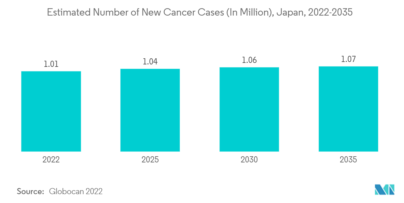 Japan Pharmaceutical Market : Estimated Number of New Cancer Cases (In Million), Japan, 2022-2035