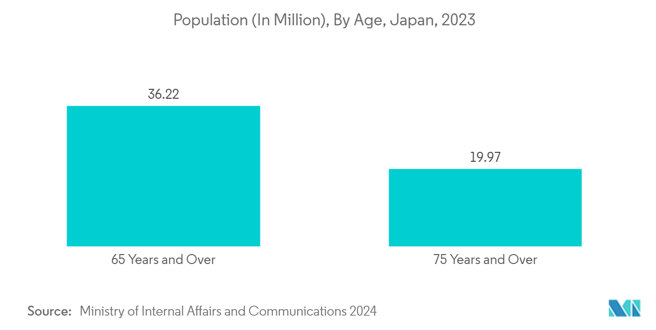 Japan Pharmaceutical Market :Population (In Million), By Age, Japan, 2023