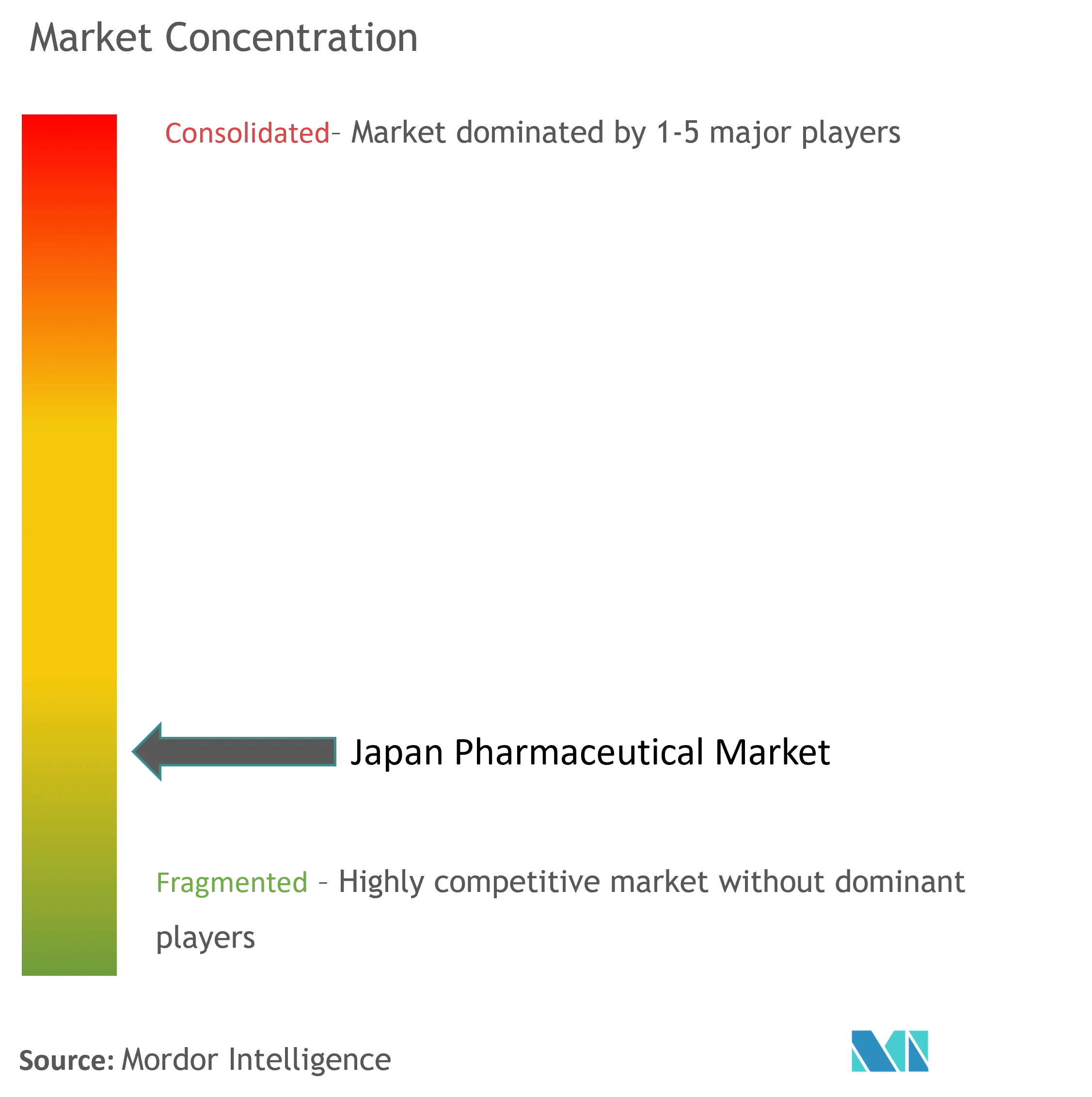 Japan Pharmaceutical Market Concentration