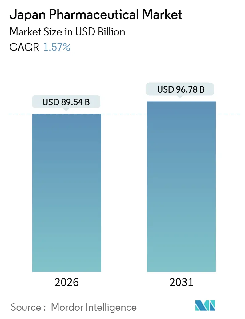 Japan Pharmaceutical Market (2026 - 2031)