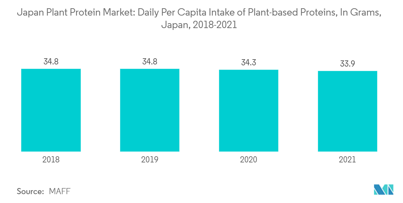 Mercado japonés de proteínas vegetales ingesta diaria per cápita de proteínas de origen vegetal, en gramos, Japón, 2018-2021